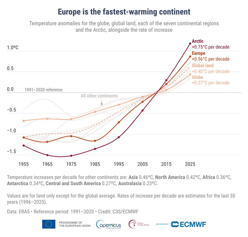Η Ευρώπη είναι η ταχύτερα θερμαινόμενη ήπειρος στον πλανήτη