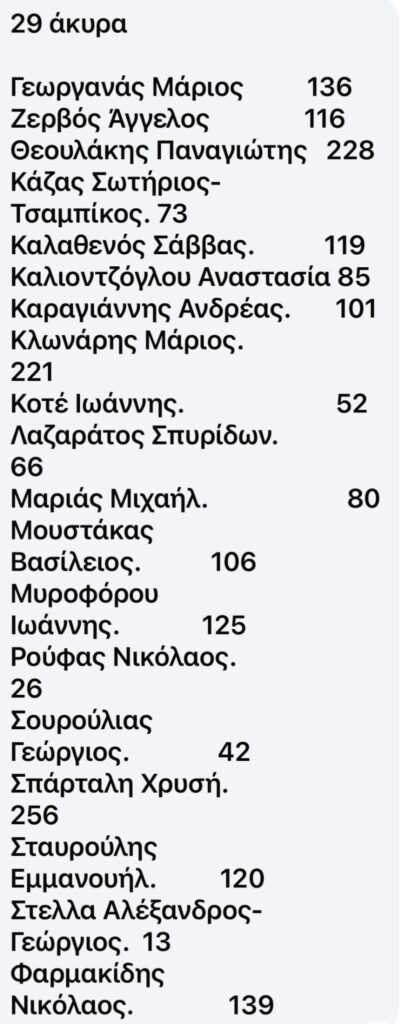 Εκλογές Ιατρικού Συλλόγου Ρόδου: Πρώτη η Χρυσή Σπάρταλη – Ακολουθούν Π. Θεουλάκης και Μ. Κλωνάρης
